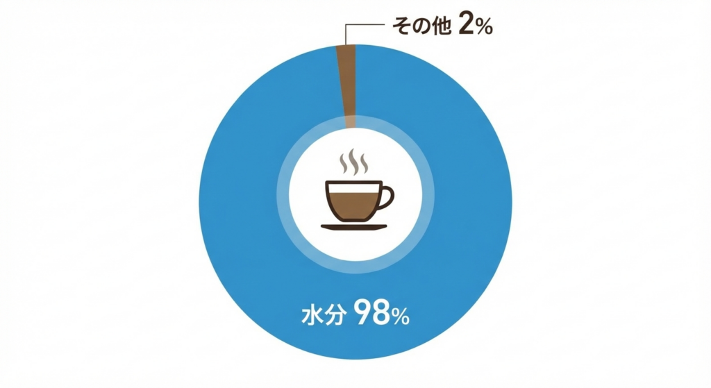 コーヒーの成分比率を示すシンプルな円グラフ