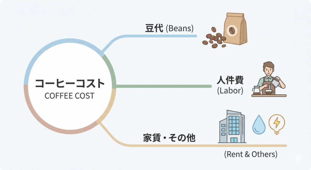 コーヒー原価の内訳を示す図解（豆代、人件費、家賃・その他