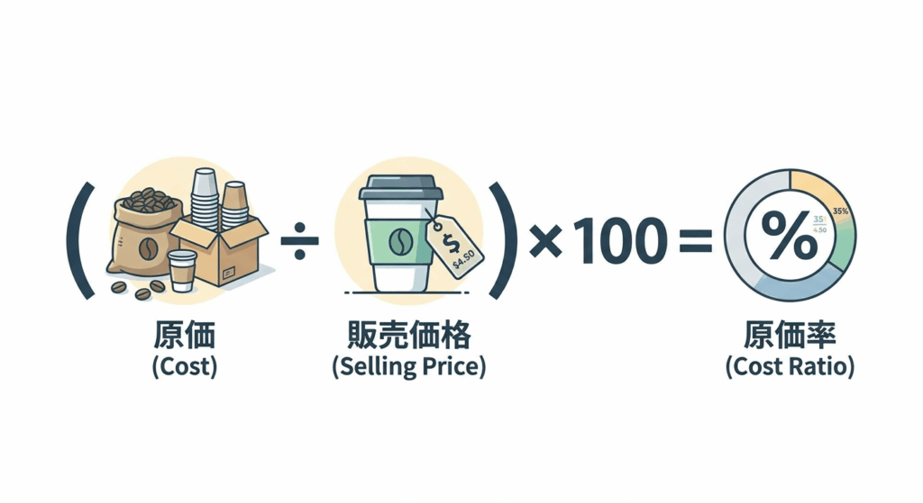 コーヒー原価率の計算式（（原価 ÷ 販売価格）× 100）の図解