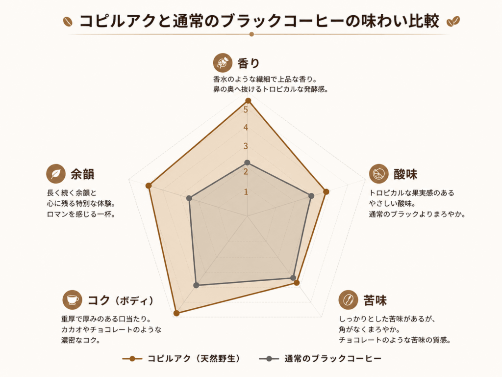 コピルアクと通常のブラックコーヒーの味の違いを比較したレーダーチャート